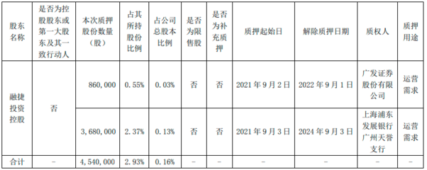 比亚迪:融捷投资控股质押公司总股份0.16%